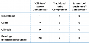 Number of seals and bearings traditional technology compared to Tamturbo compressors