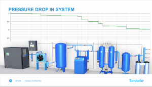 Pressure drop in compressed air system